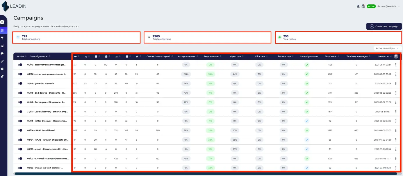 Campaign overview dashboard