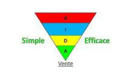 Entonnoir du haut marketing