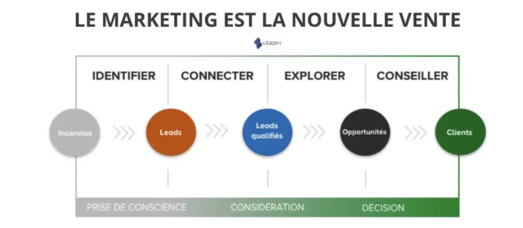 Le Marketing est la nouvelle vente