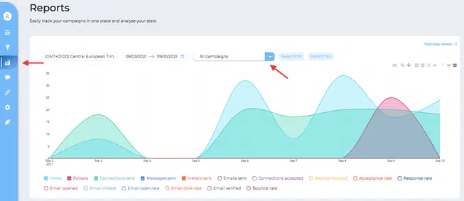 Rapport des performances de la campagne d'A/B testing