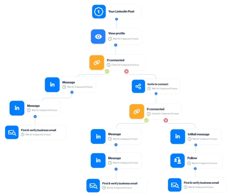 sequence prospection linkedin