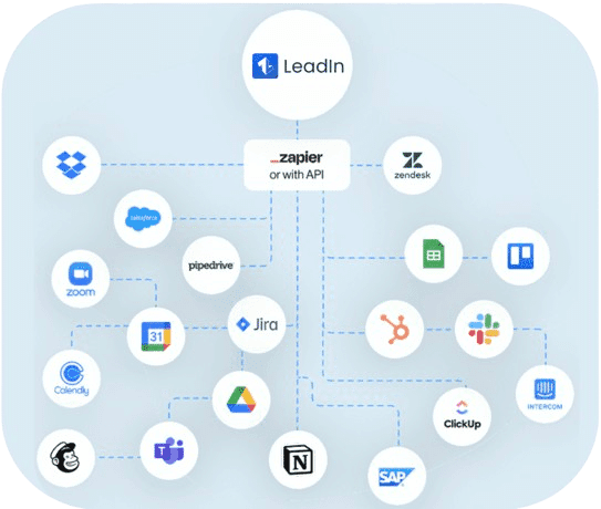Interface LeadIn montrant l’intégration de workflows et la synchronisation de données avec Zapier, Make et une API.