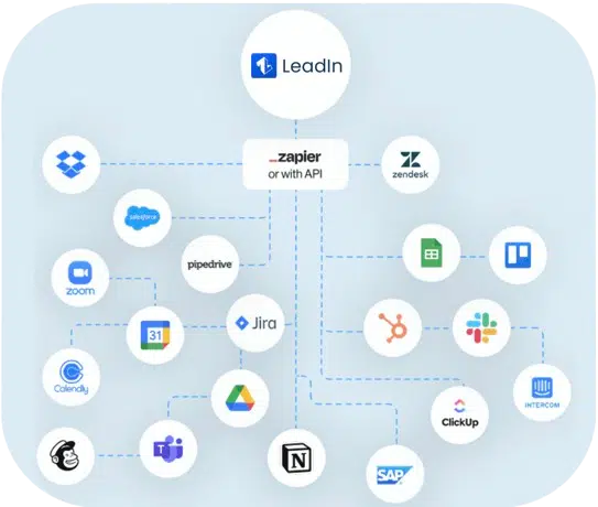 Interface Leadin montrant l’intégration de workflows et la synchronisation de données avec Zapier, Make et une API.