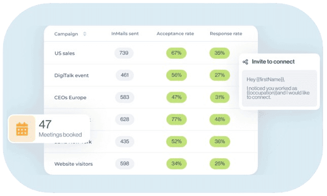 Dashboard LeadIn avec un message LinkedIn de prospection, l’indicateur “47 rendez-vous réservés” et un tableau de bord de campagnes automatisées.