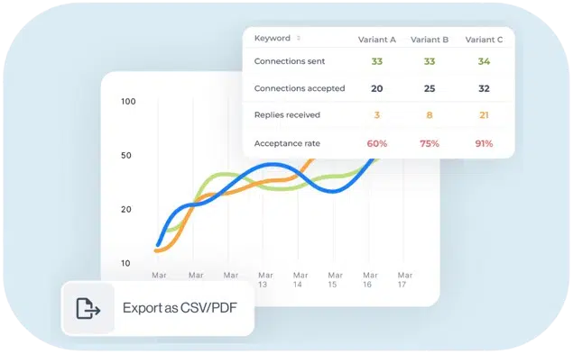 Dashboard Leadin affichant analyses étape par étape, tests A/B et statistiques quotidiennes pour optimiser les campagnes.
