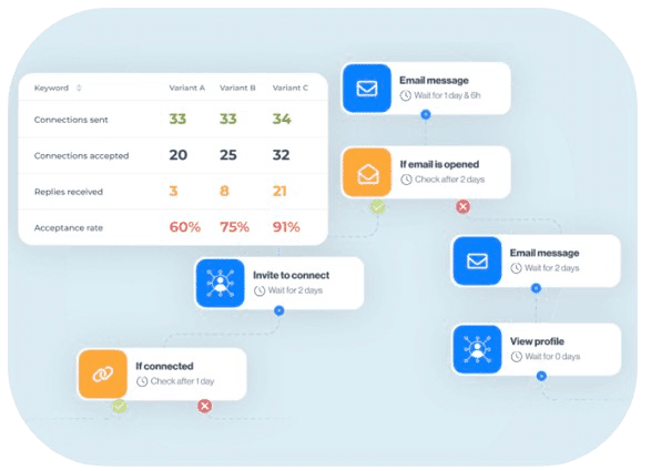 Éditeur de séquence LeadIn et tableau des résultats de 3 variantes A/B : prospection multicanal, emails vérifiés en inbox, personnalisation et comptes email illimités.