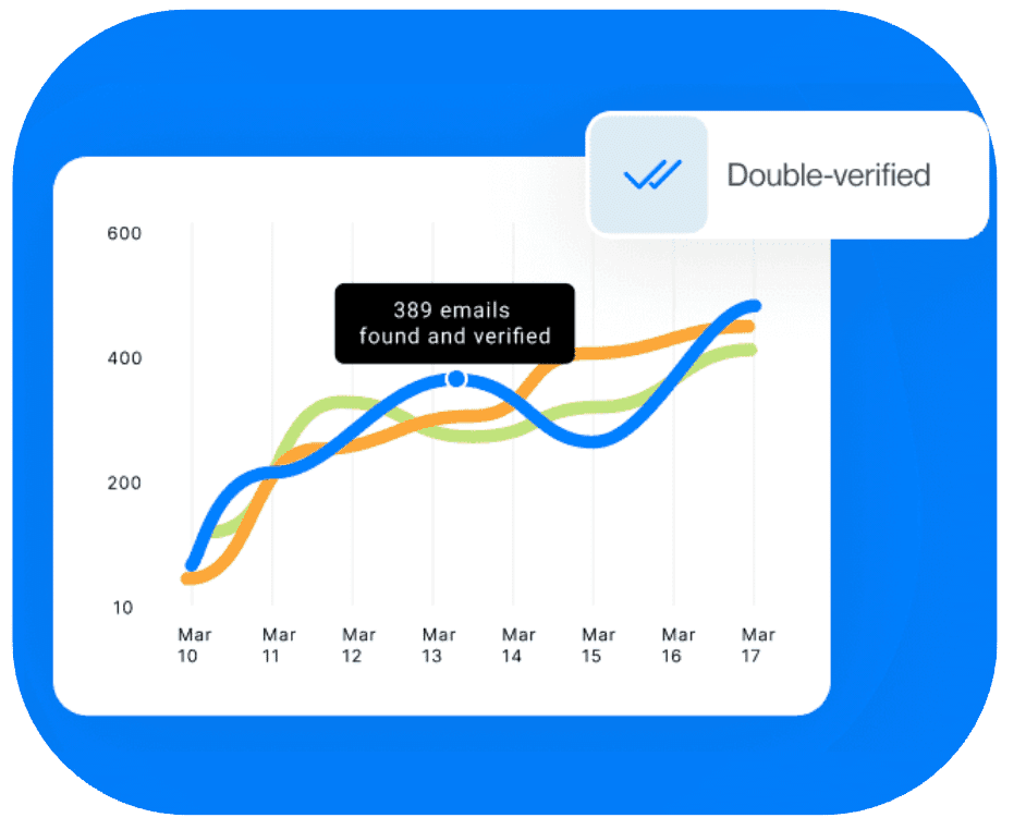 Schéma LeadIn affichant des statistiques de prospection B2B et un indicateur d’emails doublement vérifiés pour garantir la délivrabilité.