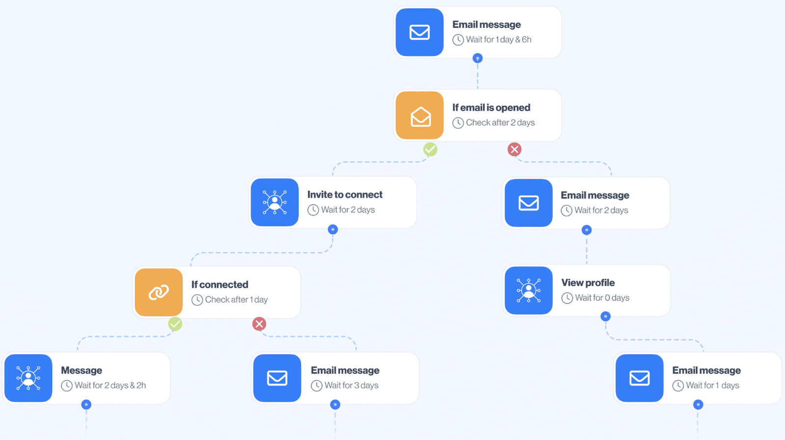 séquence intelligente logiciel prospection leadin