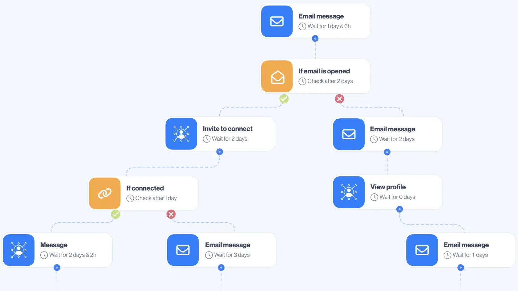 séquence intelligente logiciel prospection leadin